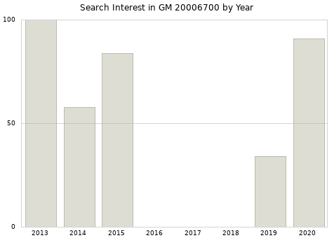 Annual search interest in GM 20006700 part.