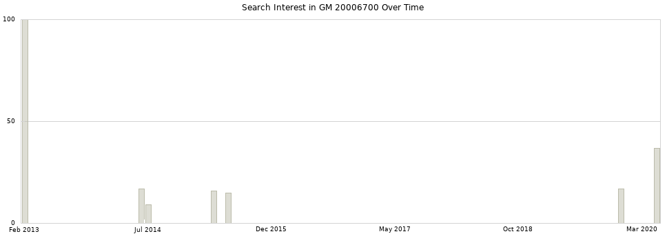 Search interest in GM 20006700 part aggregated by months over time.