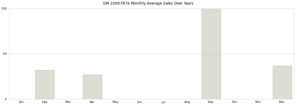 GM 20007876 monthly average sales over years from 2014 to 2020.