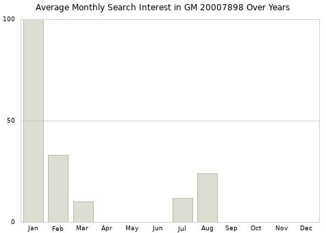 Monthly average search interest in GM 20007898 part over years from 2013 to 2020.