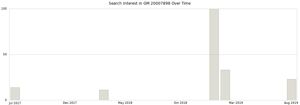 Search interest in GM 20007898 part aggregated by months over time.