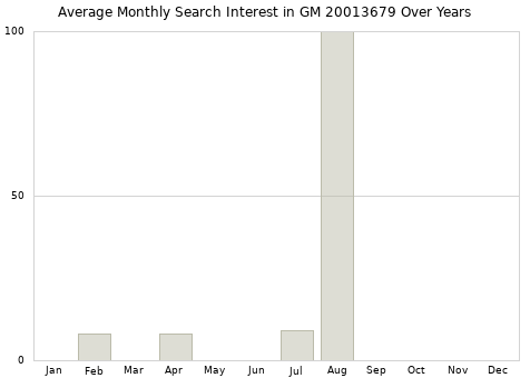 Monthly average search interest in GM 20013679 part over years from 2013 to 2020.