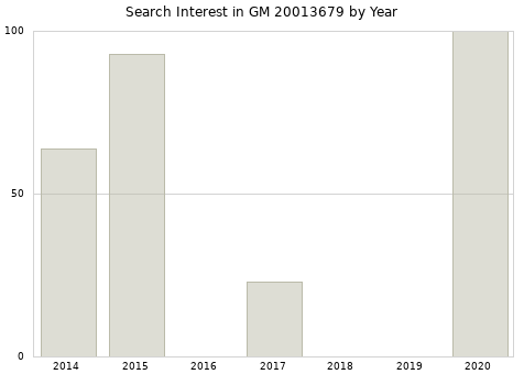 Annual search interest in GM 20013679 part.
