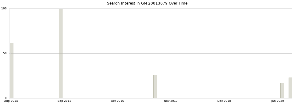 Search interest in GM 20013679 part aggregated by months over time.