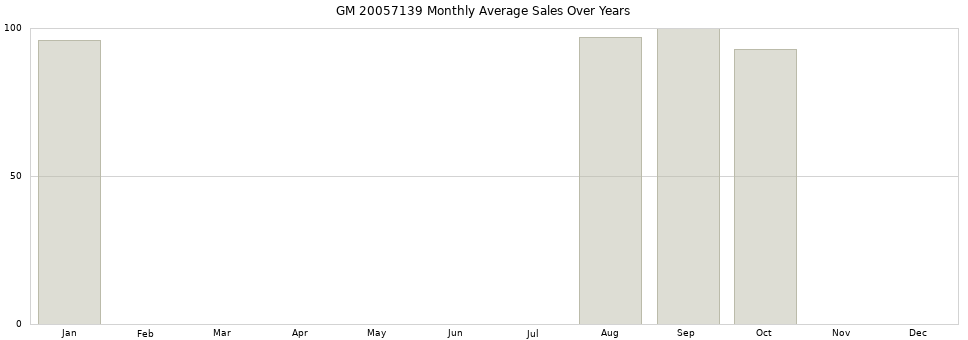 GM 20057139 monthly average sales over years from 2014 to 2020.