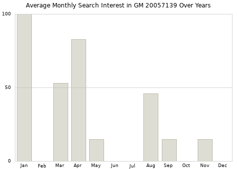 Monthly average search interest in GM 20057139 part over years from 2013 to 2020.