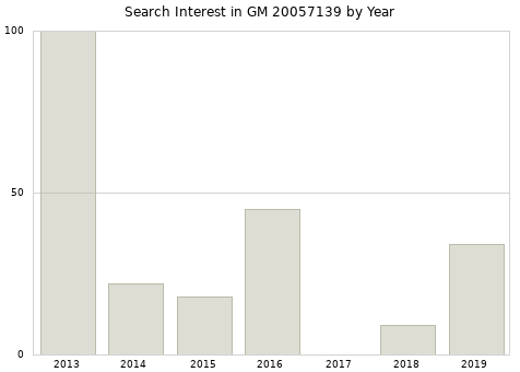 Annual search interest in GM 20057139 part.
