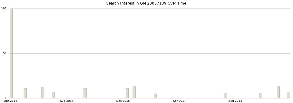 Search interest in GM 20057139 part aggregated by months over time.