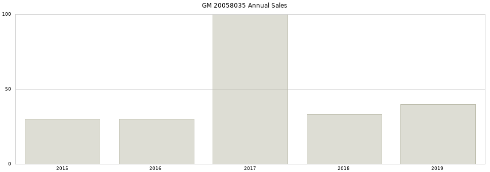 GM 20058035 part annual sales from 2014 to 2020.