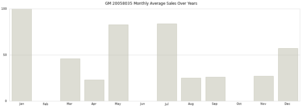GM 20058035 monthly average sales over years from 2014 to 2020.