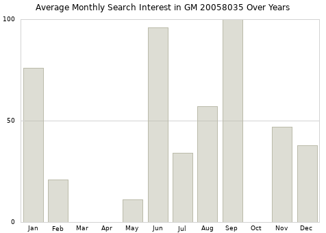 Monthly average search interest in GM 20058035 part over years from 2013 to 2020.