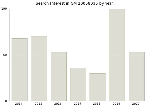 Annual search interest in GM 20058035 part.