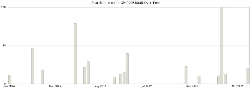 Search interest in GM 20058035 part aggregated by months over time.