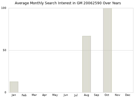 Monthly average search interest in GM 20062590 part over years from 2013 to 2020.