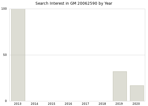 Annual search interest in GM 20062590 part.