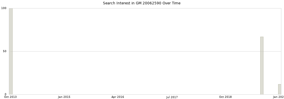 Search interest in GM 20062590 part aggregated by months over time.