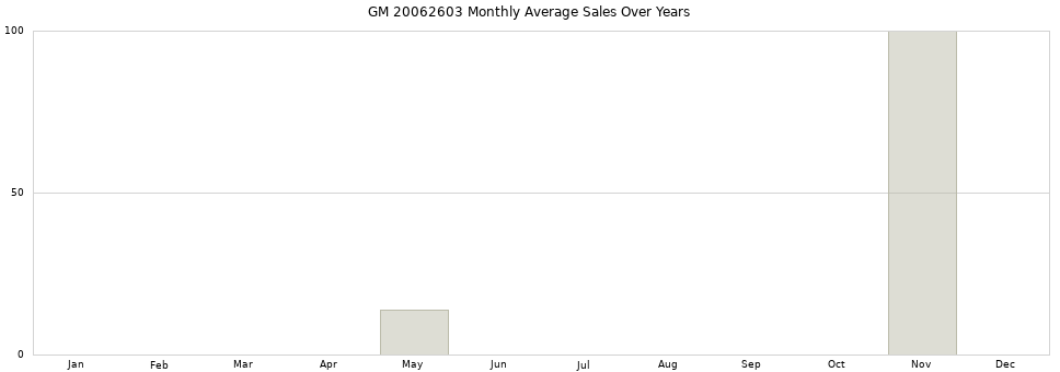 GM 20062603 monthly average sales over years from 2014 to 2020.