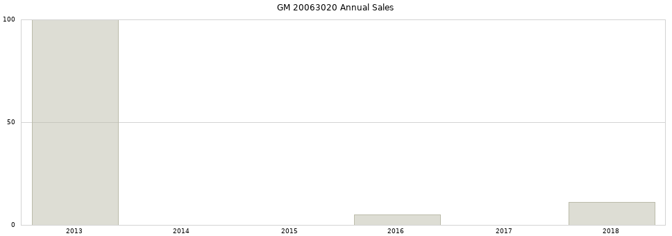 GM 20063020 part annual sales from 2014 to 2020.