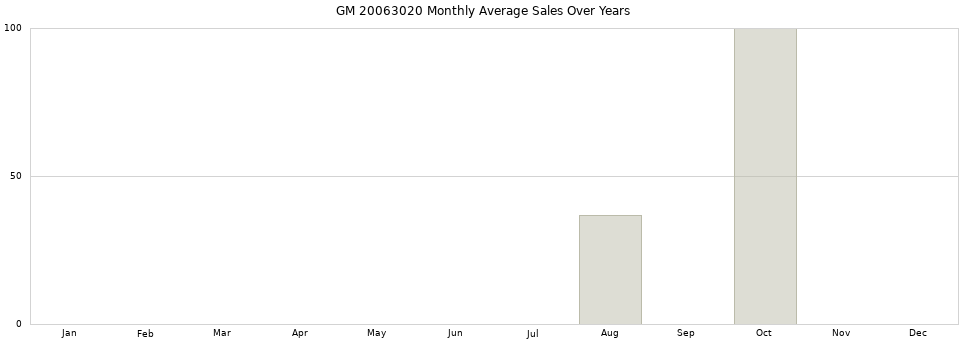 GM 20063020 monthly average sales over years from 2014 to 2020.