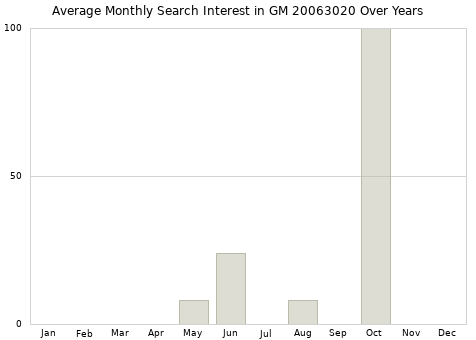 Monthly average search interest in GM 20063020 part over years from 2013 to 2020.