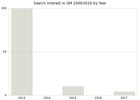 Annual search interest in GM 20063020 part.
