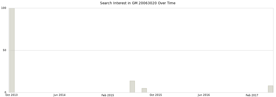 Search interest in GM 20063020 part aggregated by months over time.