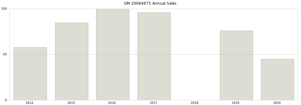GM 20064875 part annual sales from 2014 to 2020.