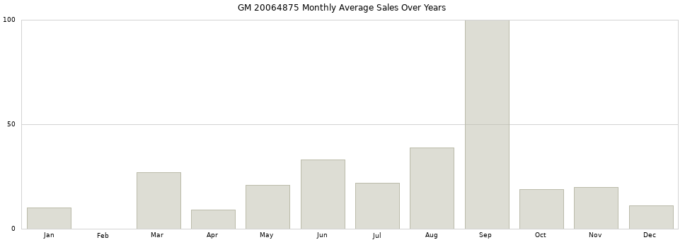 GM 20064875 monthly average sales over years from 2014 to 2020.