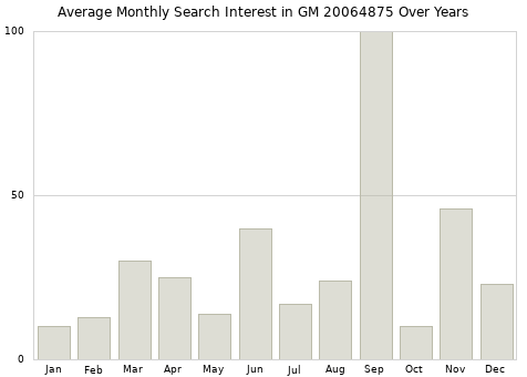 Monthly average search interest in GM 20064875 part over years from 2013 to 2020.