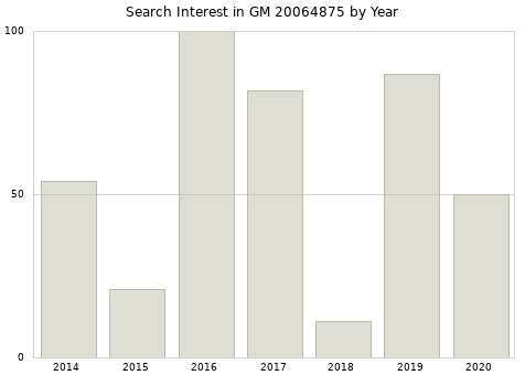 Annual search interest in GM 20064875 part.