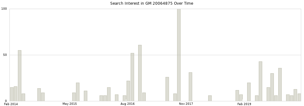 Search interest in GM 20064875 part aggregated by months over time.