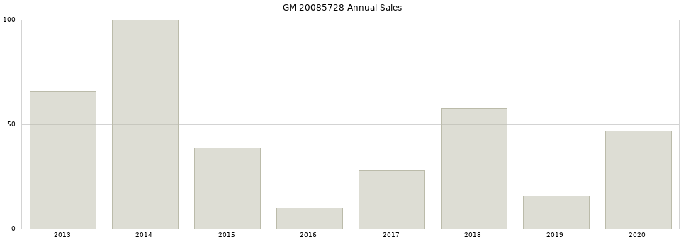 GM 20085728 part annual sales from 2014 to 2020.