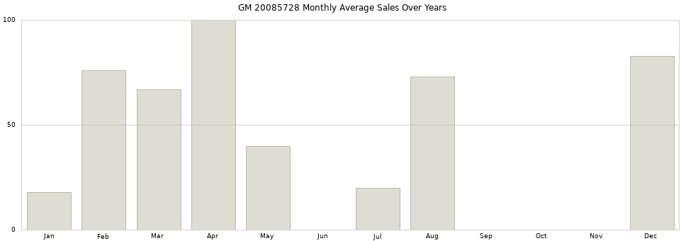 GM 20085728 monthly average sales over years from 2014 to 2020.