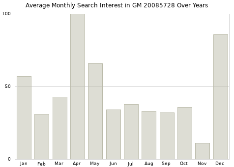 Monthly average search interest in GM 20085728 part over years from 2013 to 2020.