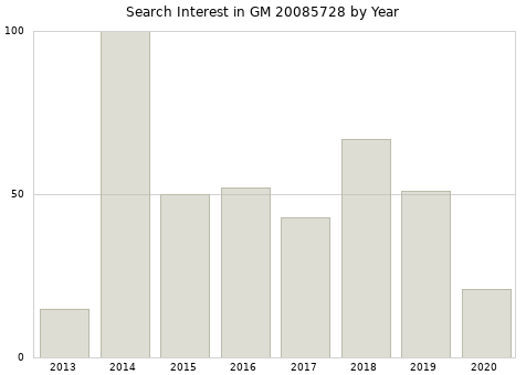 Annual search interest in GM 20085728 part.