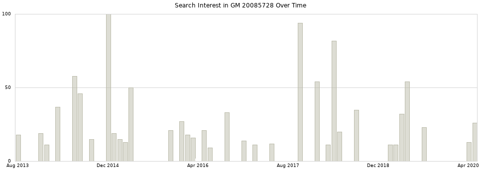 Search interest in GM 20085728 part aggregated by months over time.