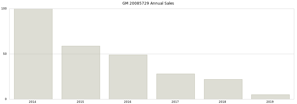 GM 20085729 part annual sales from 2014 to 2020.