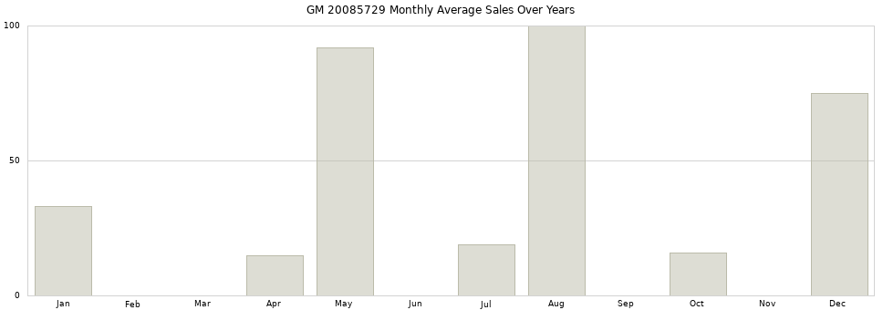 GM 20085729 monthly average sales over years from 2014 to 2020.