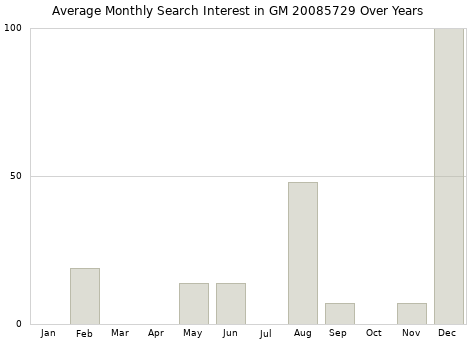 Monthly average search interest in GM 20085729 part over years from 2013 to 2020.