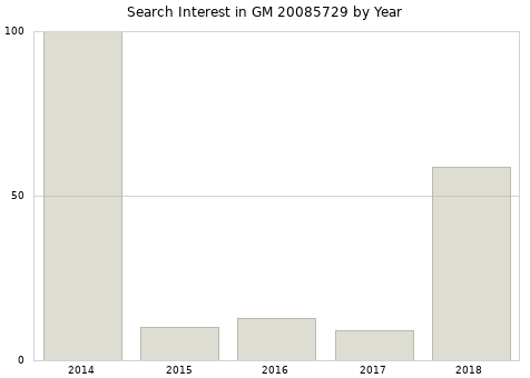 Annual search interest in GM 20085729 part.