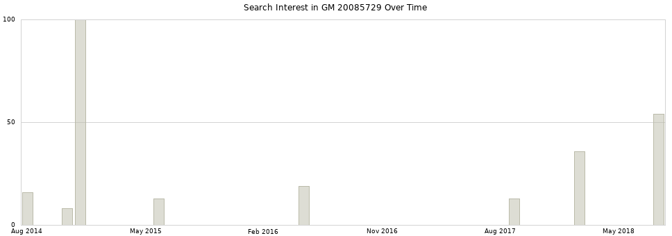 Search interest in GM 20085729 part aggregated by months over time.