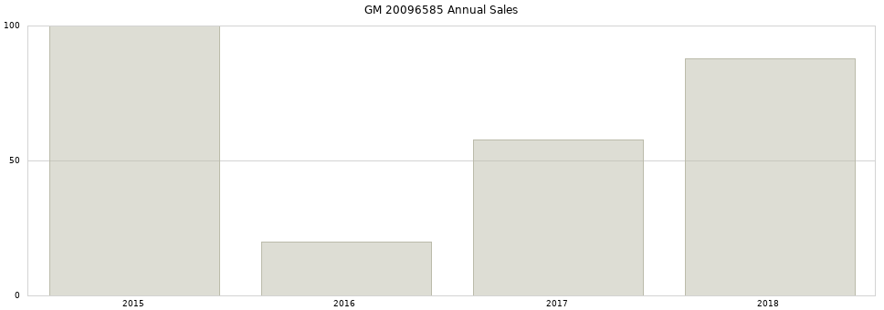 GM 20096585 part annual sales from 2014 to 2020.