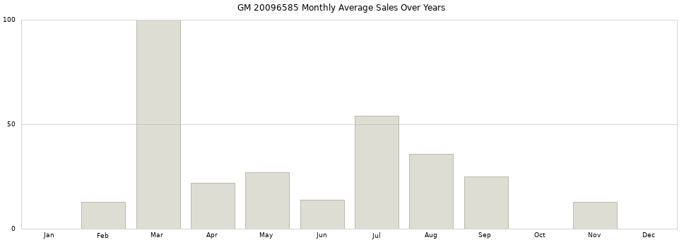 GM 20096585 monthly average sales over years from 2014 to 2020.