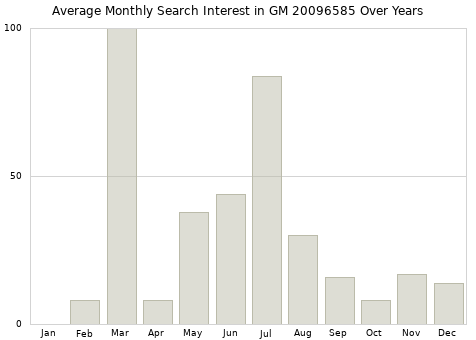 Monthly average search interest in GM 20096585 part over years from 2013 to 2020.