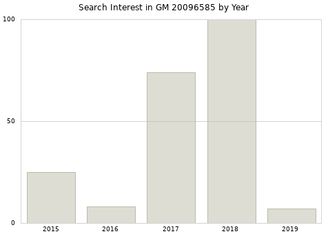 Annual search interest in GM 20096585 part.