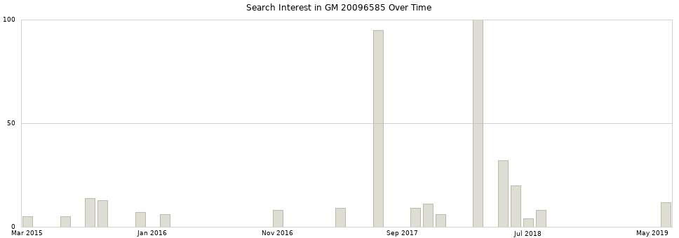 Search interest in GM 20096585 part aggregated by months over time.