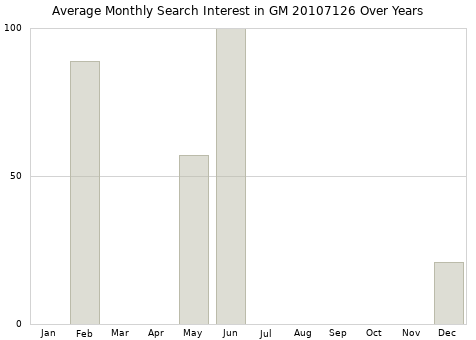 Monthly average search interest in GM 20107126 part over years from 2013 to 2020.