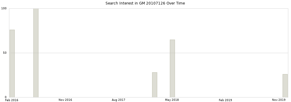 Search interest in GM 20107126 part aggregated by months over time.