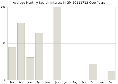 Monthly average search interest in GM 20111712 part over years from 2013 to 2020.