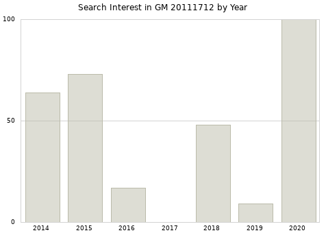 Annual search interest in GM 20111712 part.